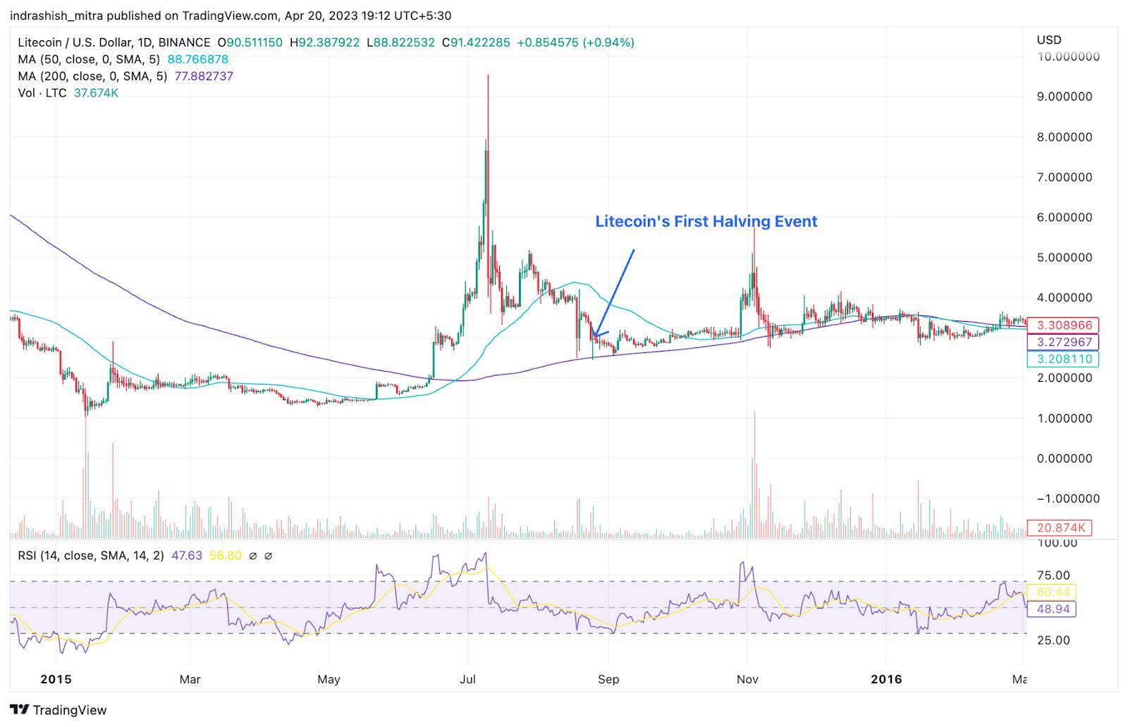 Bitcoin Halving là gì? Những điều cần biết về Bitcoin Halving