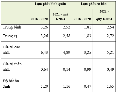 Lạm phát Việt Nam năm 2023 - 2024 và một số khuyến nghị