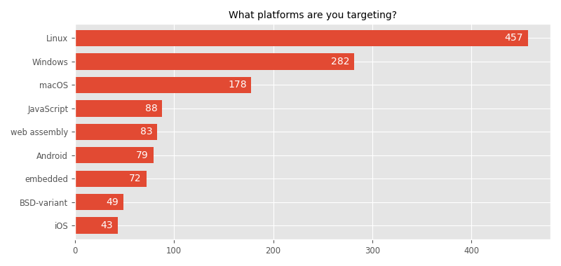 Nim Community Survey 2023 Results