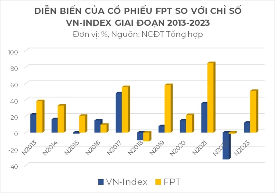 FPT được xem là một trong số ít cổ phiếu duy trì đà tăng ổn định qua các năm