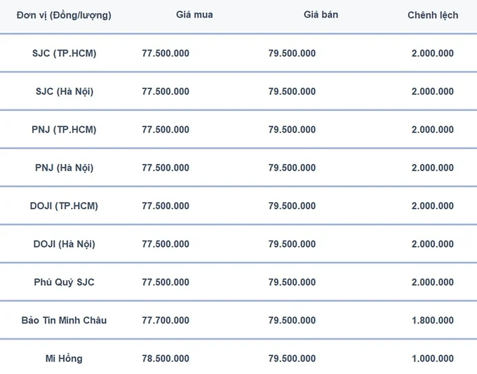 Bảng giá vàng 9999 24K 18K SJC DOJI PNJ hôm nay 24/7/2024