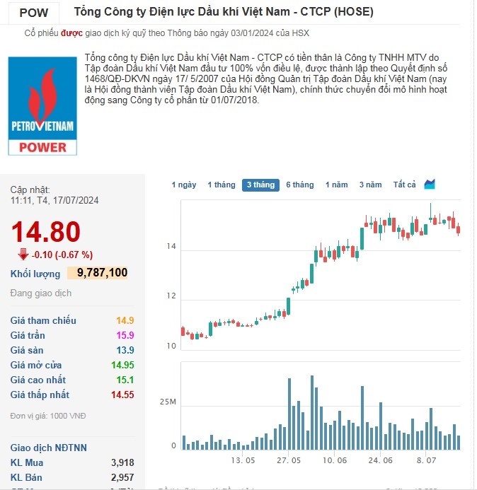 POW: Cổ phiếu của ‘gã khổng lồ’ ngành điện vội ‘đổi màu’