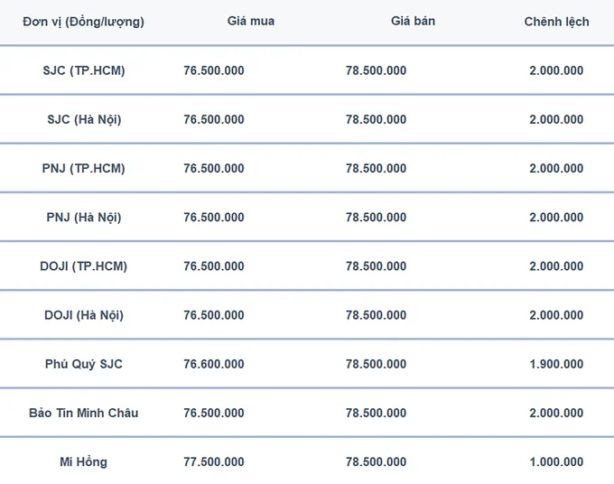 Bảng giá vàng 9999 24K 18K SJC DOJI PNJ hôm nay 9/8/2024