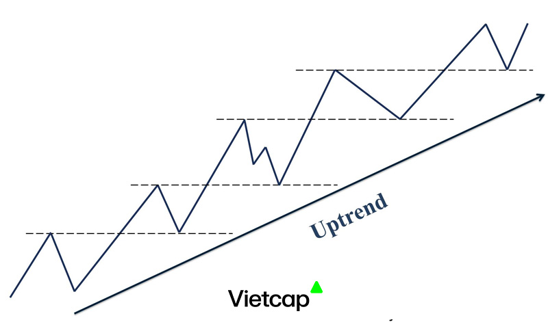 Uptrend là gì? Cách nhận biết Uptrend và Downtrend