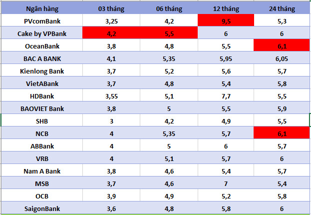 Biến động lãi suất Agribank mới nhất ngày 9.8