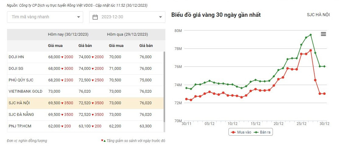 Năm 2023 - Một năm đầy biến động của giá vàng