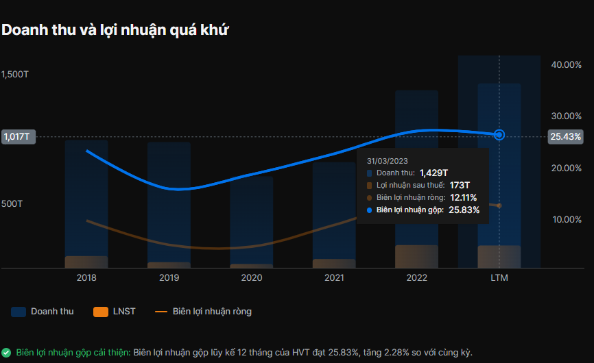 Biên lợi nhuận gộp (Gross margin) là gì? Cách tính (+Ví dụ)