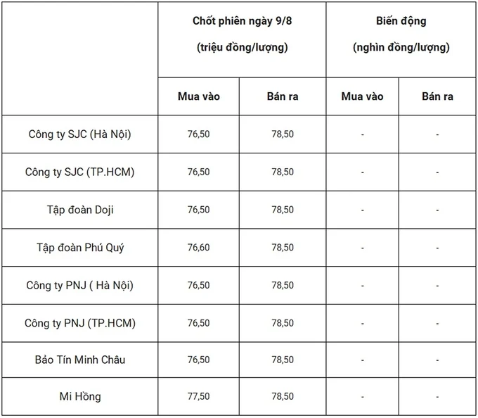 Giá vàng hôm nay 10/8/2024 dự báo tăng hay giảm?