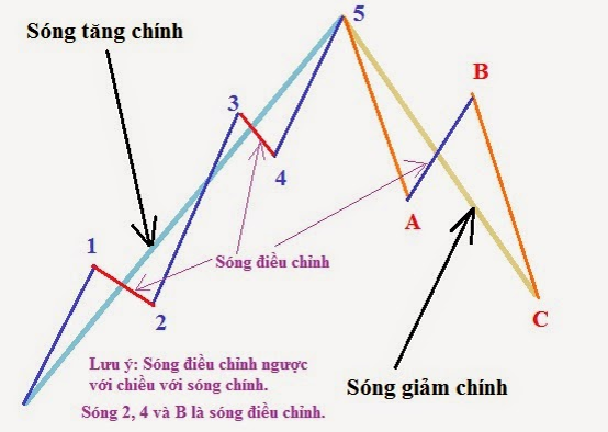 LÝ THUYẾT SÓNG ELLIOTT