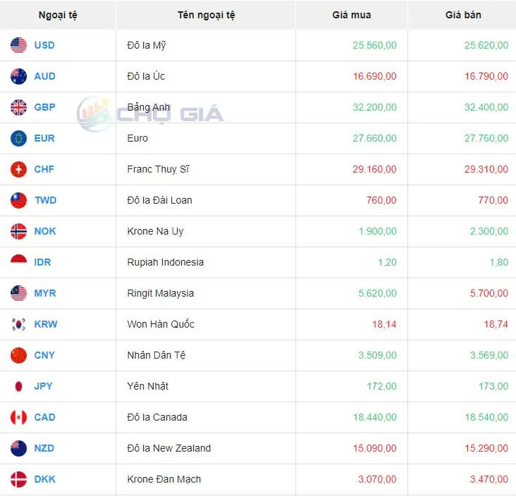 Tỷ giá USD hôm nay 11/8/2024: Đồng USD trượt giá?