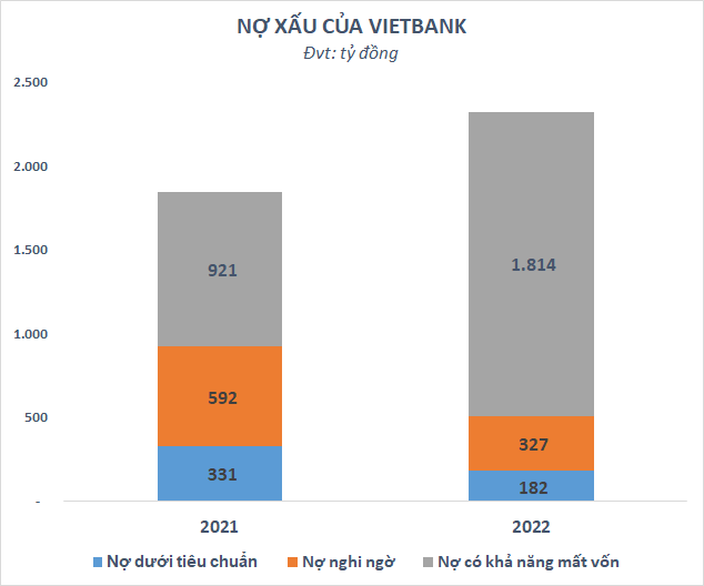 VietBank - ngân hàng của con trai Chủ tịch Hoa Lâm Group - nợ xấu tăng cao, lợi nhuận lao dốc