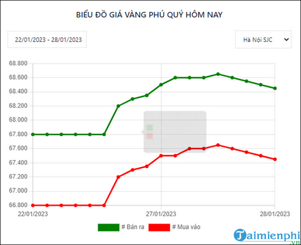 Bí quyết xem đồ thị giá vàng và theo dõi diễn biến giá