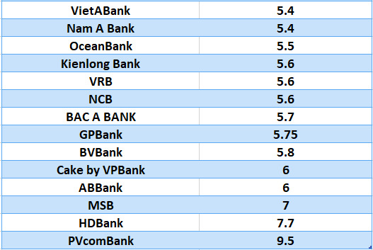 Lãi suất ngân hàng hôm nay 21.7: 12 tháng cao nhất 7-9,5%