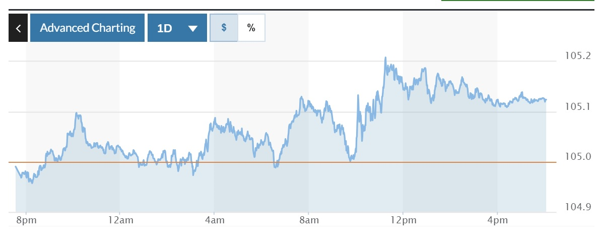 Tỷ giá USD hôm nay (10-7): Đồng USD tăng sau cảnh báo của Chủ tịch Fed về cắt giảm lãi suất