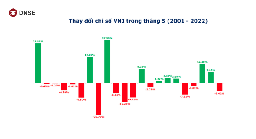 Sell in May là gì? Đây có phải chiến lược mang đến lợi nhuận cao?