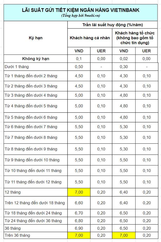 Gửi tiết kiệm tại Vietinbank: Bí quyết lãi suất cao