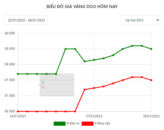 Bí quyết xem đồ thị giá vàng và theo dõi diễn biến giá