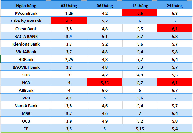 Lãi suất ngân hàng hôm nay 21.7: 12 tháng cao nhất 7-9,5%