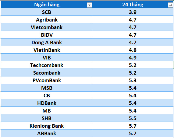 Lãi suất ngân hàng hôm nay 21.7: 12 tháng cao nhất 7-9,5%