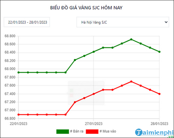 Bí quyết xem đồ thị giá vàng và theo dõi diễn biến giá