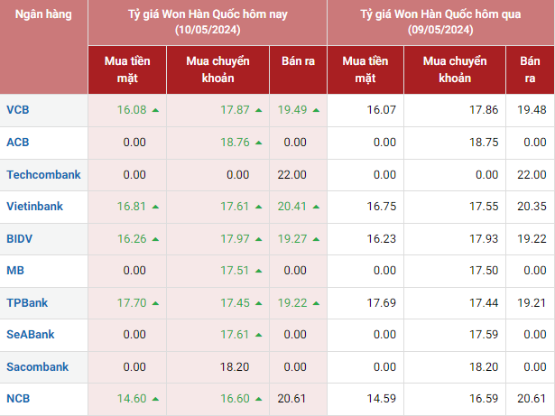 Tỷ giá Won hôm nay 10/5/2024: Nhiều ngân hàng điều chỉnh giá Won theo hướng tăng nhẹ. Chợ đen cùng tăng