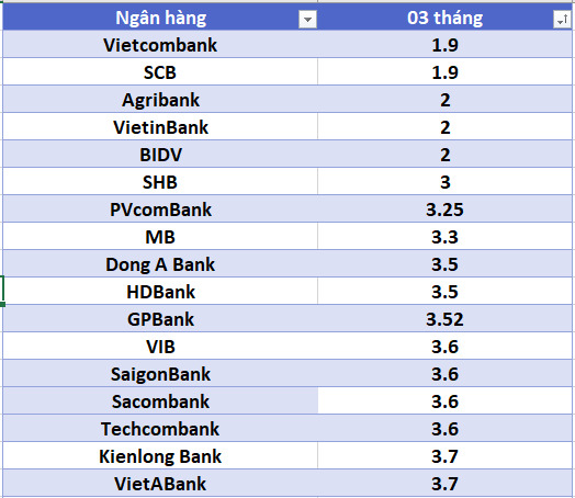 Lãi suất ngân hàng hôm nay 9.8: Ba ngân hàng trên 8%