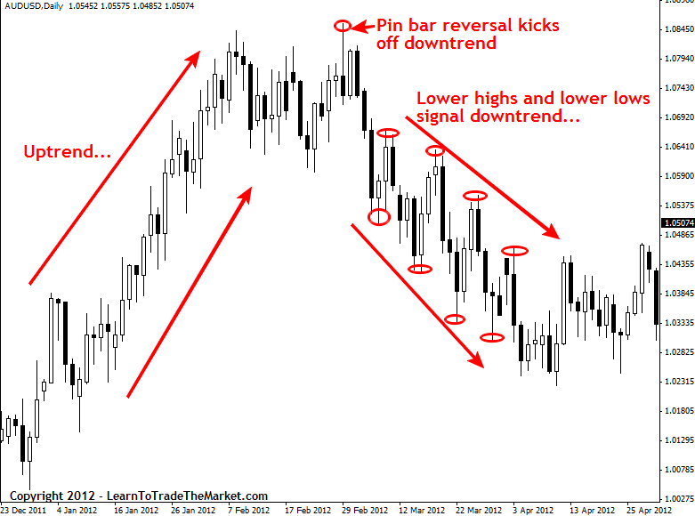 What Is Price Action Trading ?