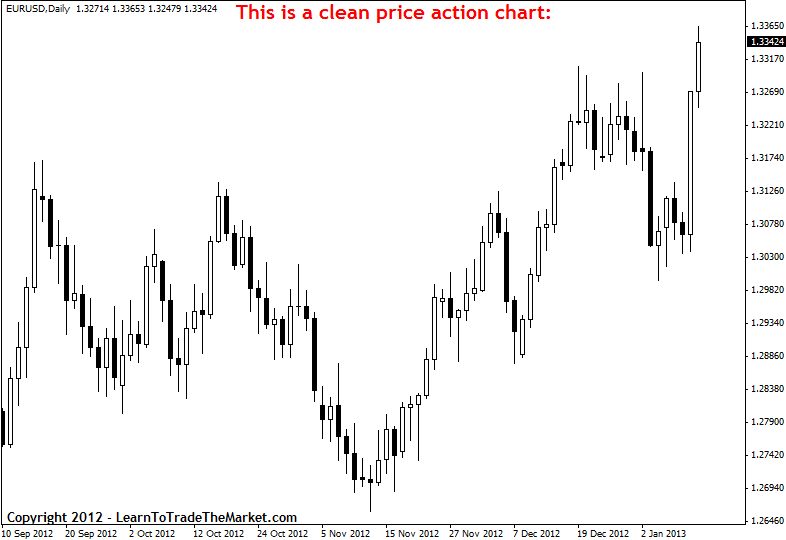 What Is Price Action Trading ?