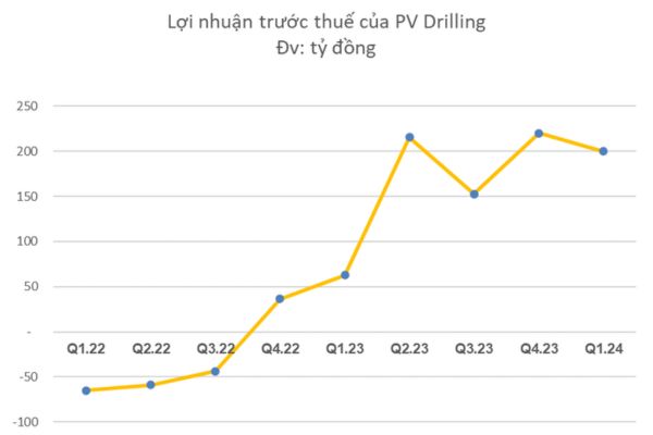 Phân tích cổ phiếu PVD: Có đáng đầu tư trong năm 2024 không?