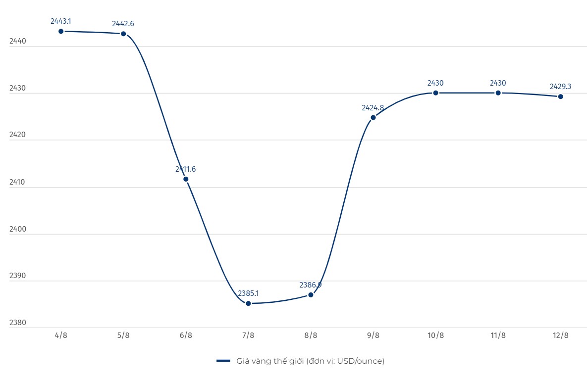 Giá vàng hôm nay 12.8: Bất động, nên mua hay bán
