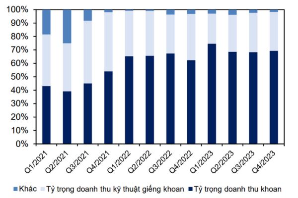 Phân tích cổ phiếu PVD: Có đáng đầu tư trong năm 2024 không?