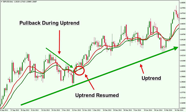 Up trend là gì? Cách nhận biết và lưu ý khi đầu tư trong xu hướng Uptrend