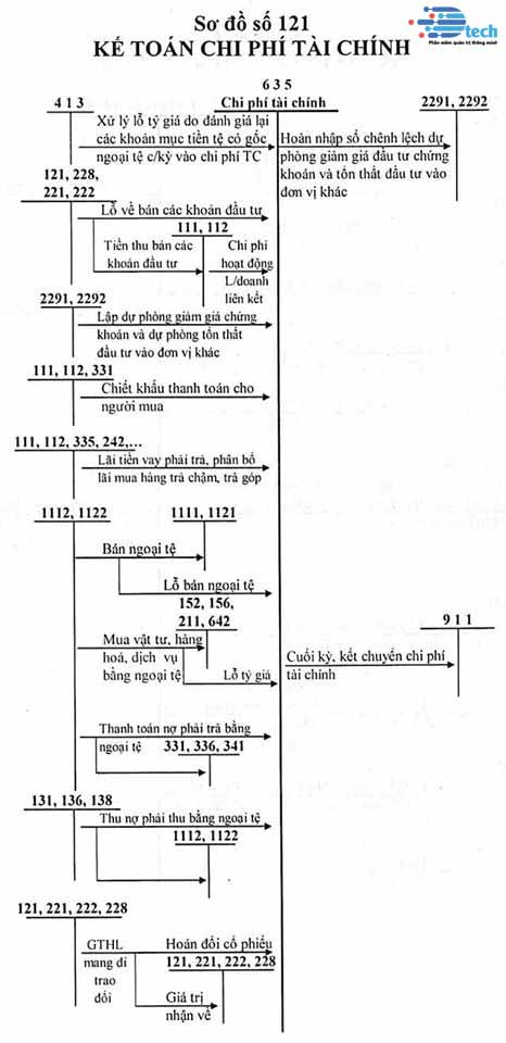 TÀI KHOẢN 635 - CHI PHÍ TÀI CHÍNH (Thông tư 200/2014/TT-BTC)