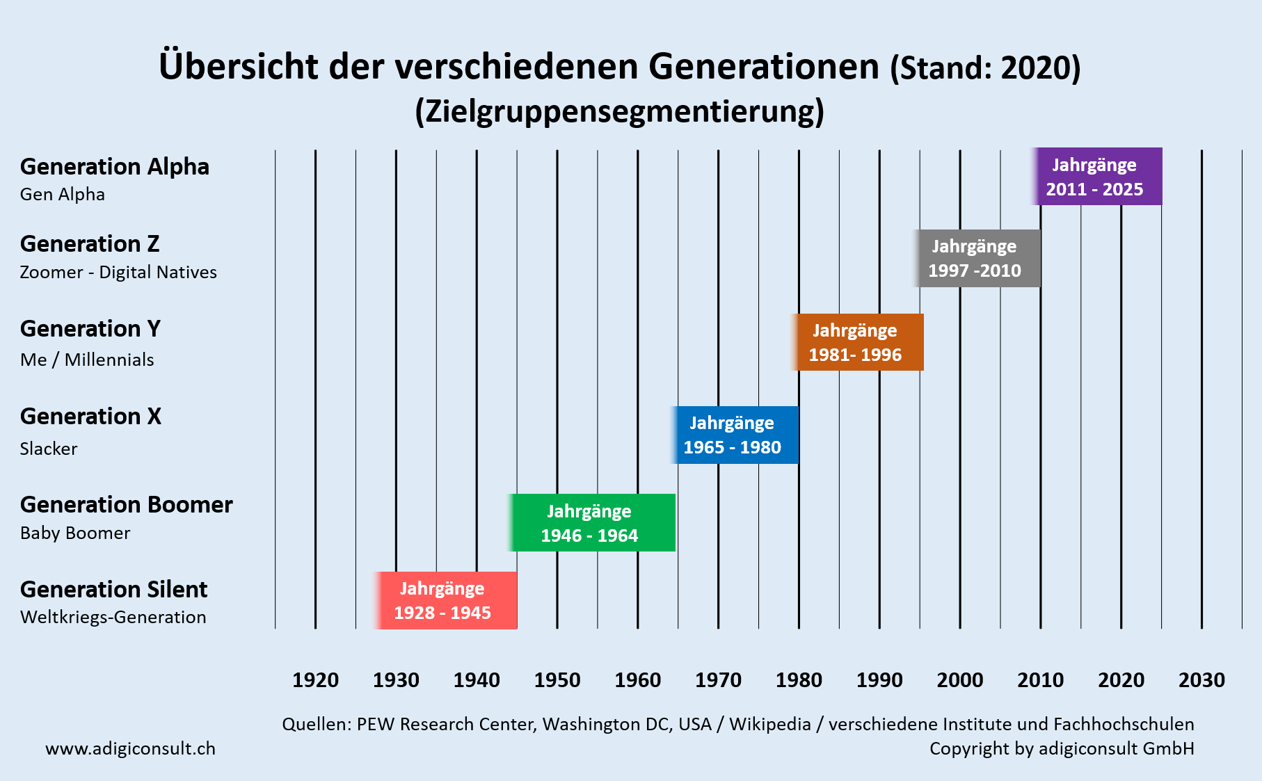 Generation Silent, Baby Boomer, X, Y (Me, Millennials), Z oder Alpha | Begriffs-Definition & Bedeutung | Marketing › adigiconsult GmbH