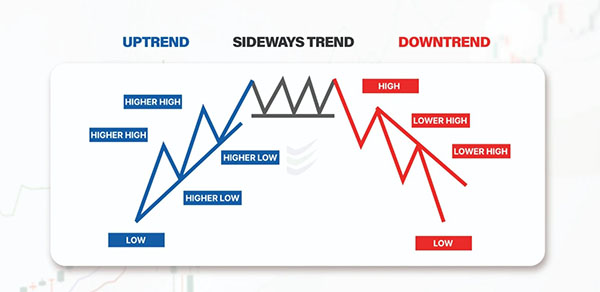 Up trend là gì? Cách nhận biết và lưu ý khi đầu tư trong xu hướng Uptrend