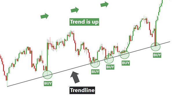 Up trend là gì? Cách nhận biết và lưu ý khi đầu tư trong xu hướng Uptrend