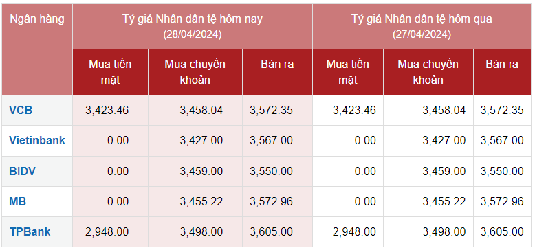 Tỷ giá Nhân dân tệ hôm nay 28/4/2024: Giá CNY tại ngân hàng, chợ đen xu hướng ổn định