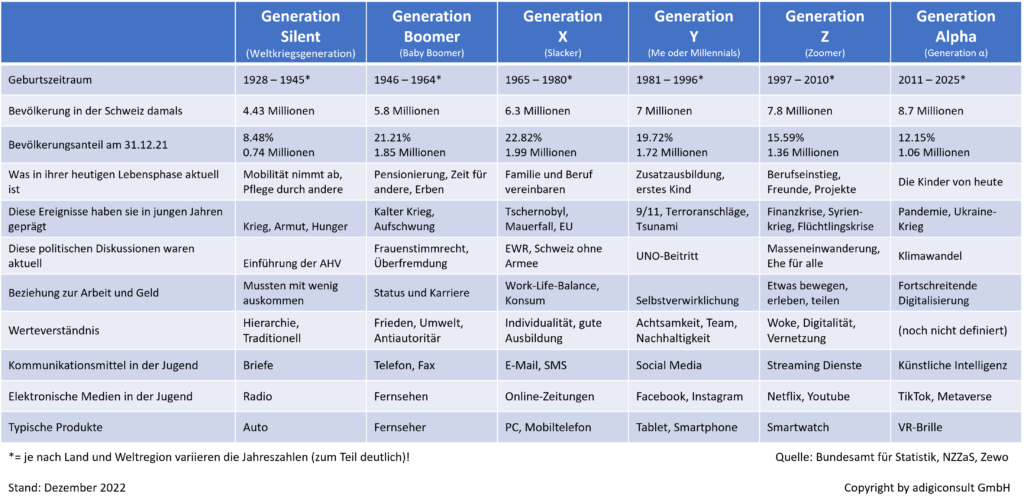 Generation Silent, Baby Boomer, X, Y (Me, Millennials), Z oder Alpha | Begriffs-Definition & Bedeutung | Marketing › adigiconsult GmbH