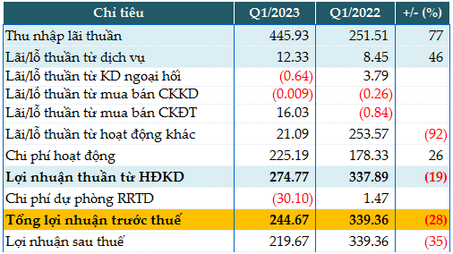 Lãi suất huy động cao, Ngân hàng TMCP Việt Á có đi ngược lại xu thế chung?