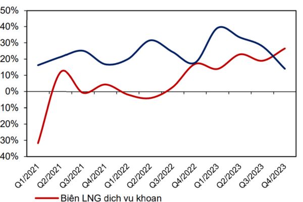 Phân tích cổ phiếu PVD: Có đáng đầu tư trong năm 2024 không?