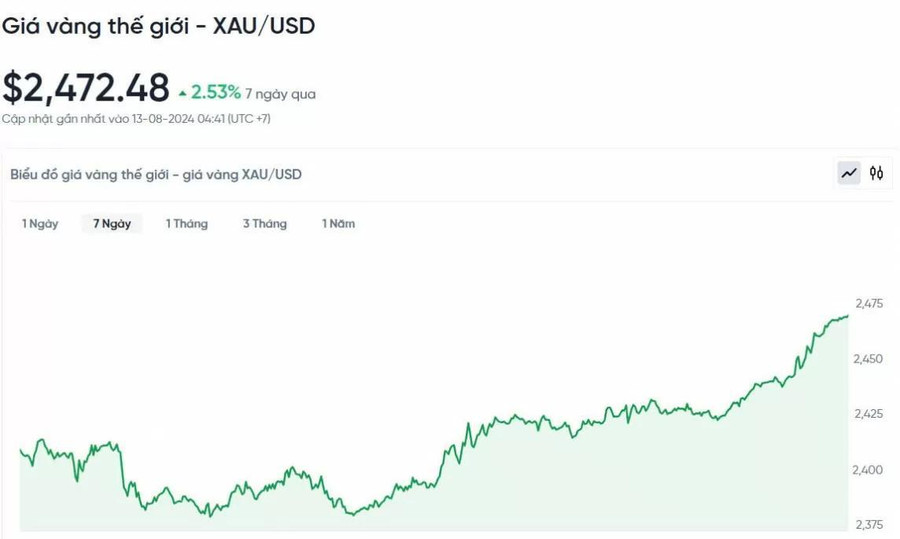 Giá vàng hôm nay 13/8/2024: Giá vàng tăng vọt!