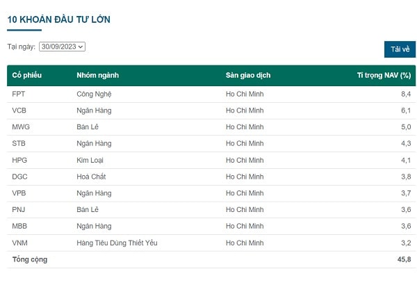 Chi tiết danh mục của Quỹ Dragon Capital - Có nên đầu tư vào quỹ Dragon Capital không?