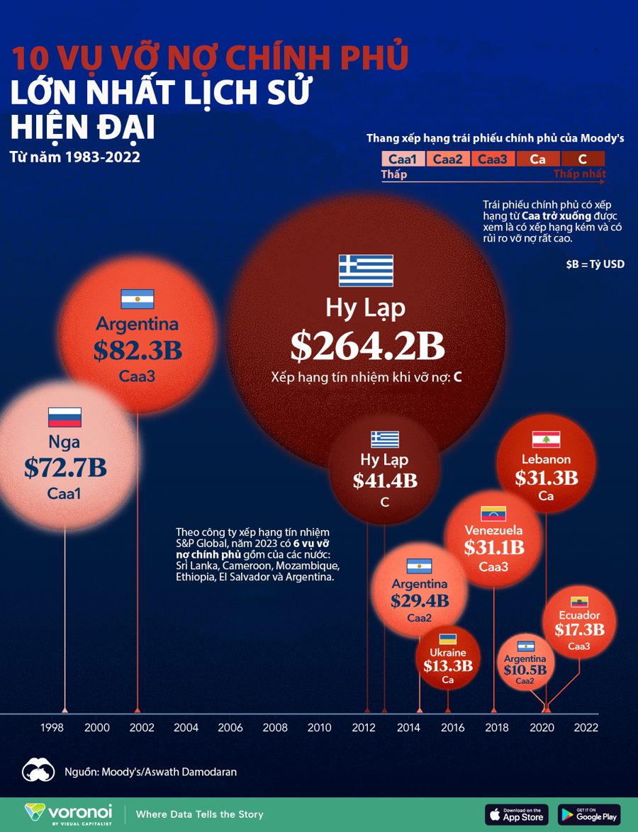 10 vụ vỡ nợ chính phủ lớn nhất trong lịch sử hiện đại - Nhịp sống kinh tế Việt Nam & Thế giới