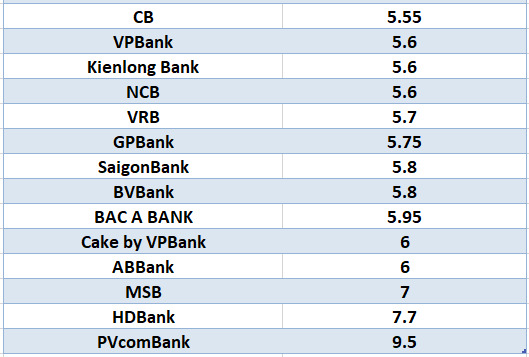 Lãi suất ngân hàng hôm nay 13.8: Bốn ngân hàng trên mốc 7%