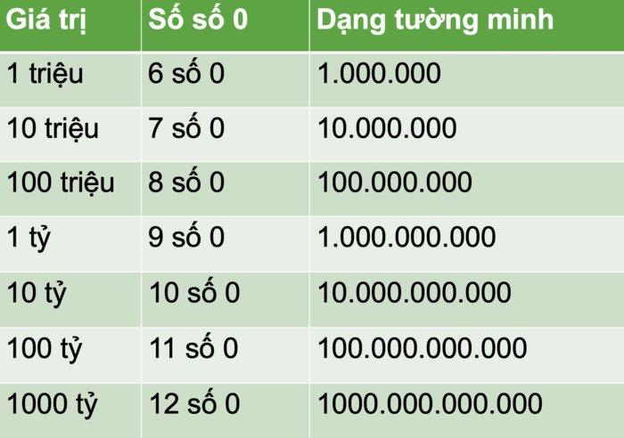 8 con số 0 là bao nhiêu tiền? 10 con số 0 là bao nhiêu tiền?