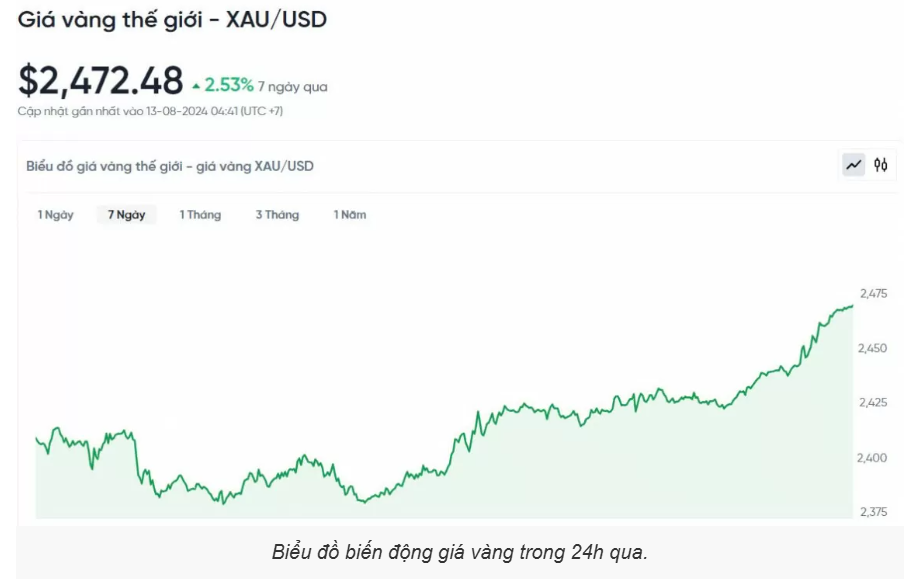 Giá vàng hôm nay (13/8): Tăng mạnh, đạt mức cao nhất kể từ ngày 2/8