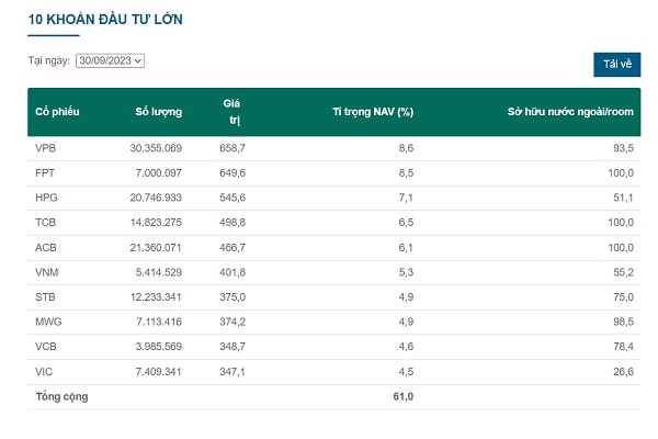 Chi tiết danh mục của Quỹ Dragon Capital - Có nên đầu tư vào quỹ Dragon Capital không?