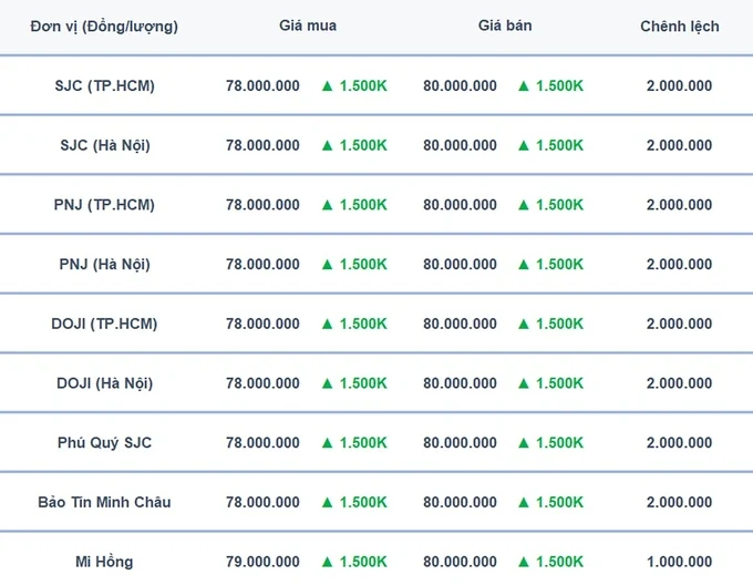 Bảng giá vàng 9999 24K 18K SJC DOJI PNJ hôm nay 13/8/2024