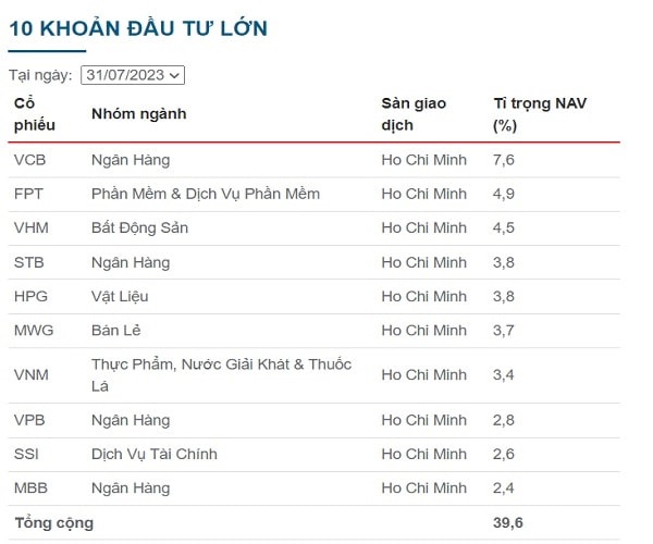 Chi tiết danh mục của Quỹ Dragon Capital - Có nên đầu tư vào quỹ Dragon Capital không?