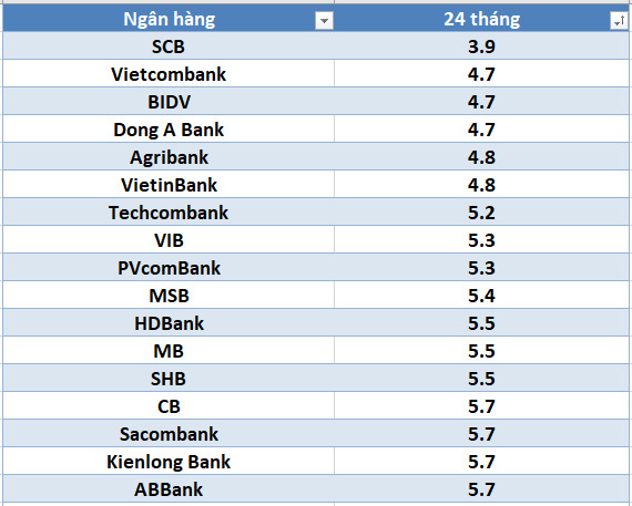 Lãi suất ngân hàng hôm nay 13.8: Bốn ngân hàng trên mốc 7%